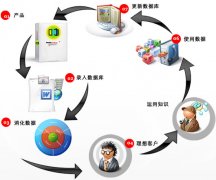怎么使用數(shù)據(jù)庫收集安檢門用戶的活動(dòng)狀況?